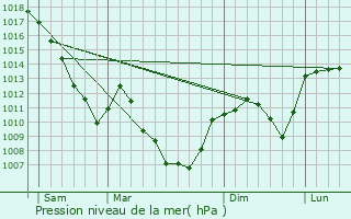 Graphe de la pression atmosphrique prvue pour Les Rousses