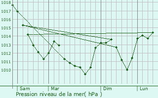 Graphe de la pression atmosphrique prvue pour Cordesse