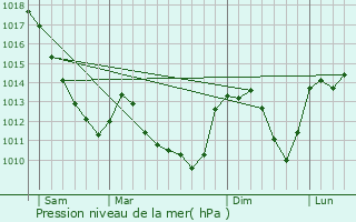 Graphe de la pression atmosphrique prvue pour Reclesne