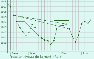 Graphe de la pression atmosphrique prvue pour Sommant