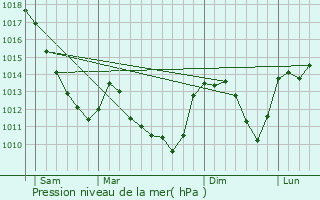 Graphe de la pression atmosphrique prvue pour Cussy-en-Morvan