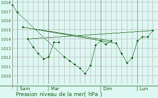 Graphe de la pression atmosphrique prvue pour Neuffontaines