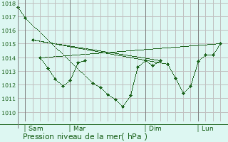 Graphe de la pression atmosphrique prvue pour Fontenay-prs-Vzelay