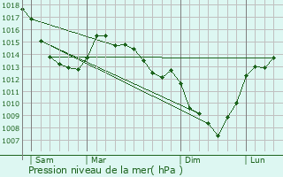 Graphe de la pression atmosphrique prvue pour Messines