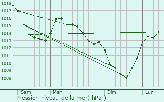 Graphe de la pression atmosphrique prvue pour Inghem