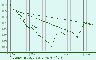 Graphe de la pression atmosphrique prvue pour Nibles