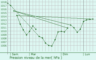 Graphe de la pression atmosphrique prvue pour Arith