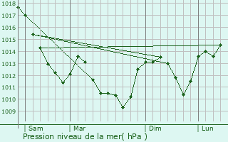 Graphe de la pression atmosphrique prvue pour Vandenesse-en-Auxois