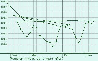 Graphe de la pression atmosphrique prvue pour Chissey-en-Morvan