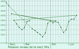 Graphe de la pression atmosphrique prvue pour Vzelay