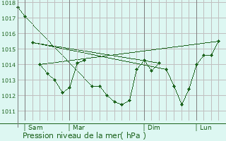Graphe de la pression atmosphrique prvue pour Sury-s-Bois