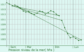 Graphe de la pression atmosphrique prvue pour Blaslay