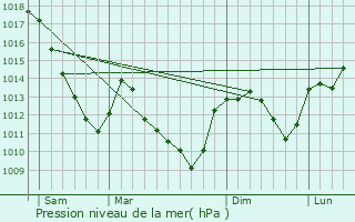 Graphe de la pression atmosphrique prvue pour Vernot