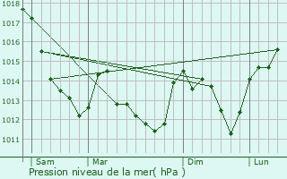 Graphe de la pression atmosphrique prvue pour Blancafort