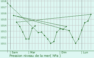 Graphe de la pression atmosphrique prvue pour Montargis