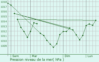 Graphe de la pression atmosphrique prvue pour Anjeux