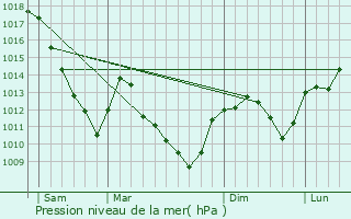 Graphe de la pression atmosphrique prvue pour Saponcourt