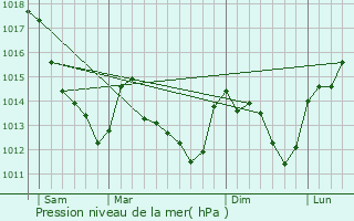 Graphe de la pression atmosphrique prvue pour Oussoy-en-Gtinais