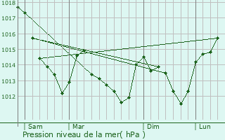 Graphe de la pression atmosphrique prvue pour Bray-en-Val