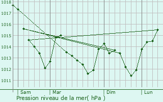 Graphe de la pression atmosphrique prvue pour Chevannes