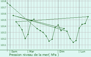 Graphe de la pression atmosphrique prvue pour Diant