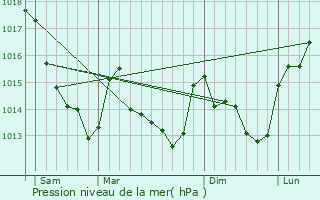 Graphe de la pression atmosphrique prvue pour Lhomme