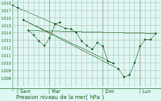 Graphe de la pression atmosphrique prvue pour Chivres