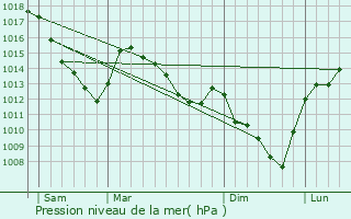 Graphe de la pression atmosphrique prvue pour Gembloux