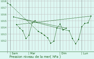 Graphe de la pression atmosphrique prvue pour Coudroy