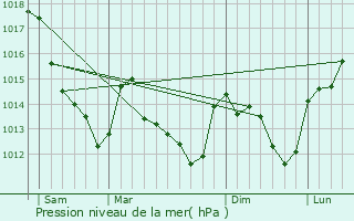 Graphe de la pression atmosphrique prvue pour Chailly-en-Gtinais