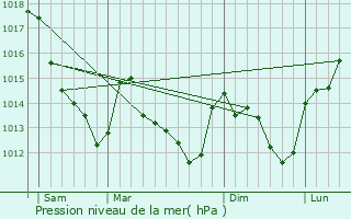 Graphe de la pression atmosphrique prvue pour Chapelon