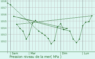 Graphe de la pression atmosphrique prvue pour Saint-Denis-de-l