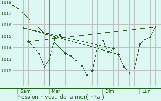 Graphe de la pression atmosphrique prvue pour Vitry-aux-Loges