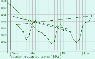 Graphe de la pression atmosphrique prvue pour Donnery