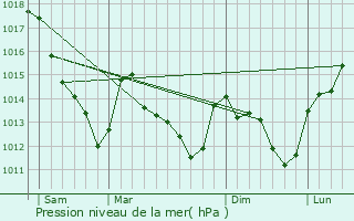 Graphe de la pression atmosphrique prvue pour Mousseaux-ls-Bray