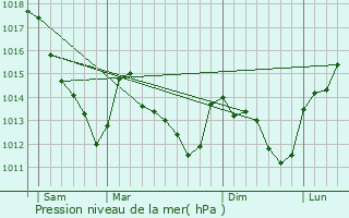 Graphe de la pression atmosphrique prvue pour verly