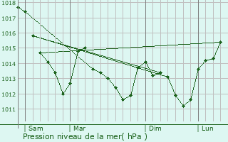 Graphe de la pression atmosphrique prvue pour Bazoches-ls-Bray