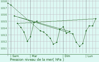 Graphe de la pression atmosphrique prvue pour Misy-sur-Yonne