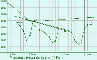 Graphe de la pression atmosphrique prvue pour Montmachoux