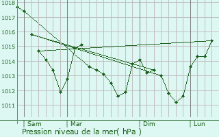 Graphe de la pression atmosphrique prvue pour Chtenay-sur-Seine