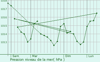 Graphe de la pression atmosphrique prvue pour La Chapelle-Gaugain