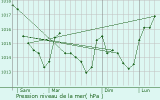 Graphe de la pression atmosphrique prvue pour La Chapelle-d