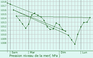 Graphe de la pression atmosphrique prvue pour Ouffet