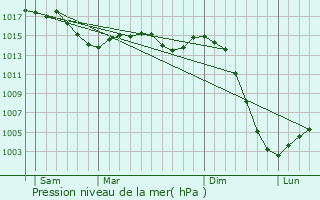 Graphe de la pression atmosphrique prvue pour Domeyrot