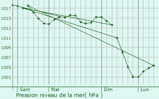 Graphe de la pression atmosphrique prvue pour La Chapelle-Taillefert