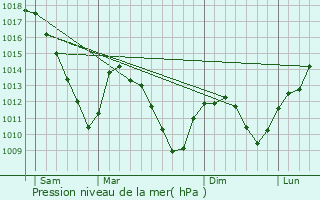 Graphe de la pression atmosphrique prvue pour Tenteling