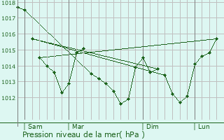 Graphe de la pression atmosphrique prvue pour Quiers-sur-Bzonde