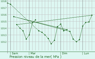 Graphe de la pression atmosphrique prvue pour Tranou