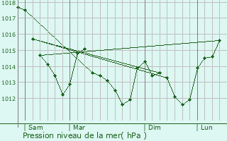 Graphe de la pression atmosphrique prvue pour Aufferville