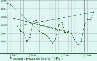 Graphe de la pression atmosphrique prvue pour Villaines-sous-Luc